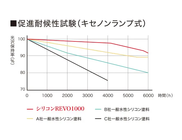 アステックペイント シリコンREVO1000-IR |千葉県の雨漏り修理、屋根工事【四葉建装】