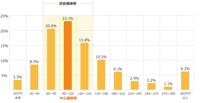 外壁塗装の相場価格 千葉の雨漏り修理 屋根工事なら 株式会社四葉建装